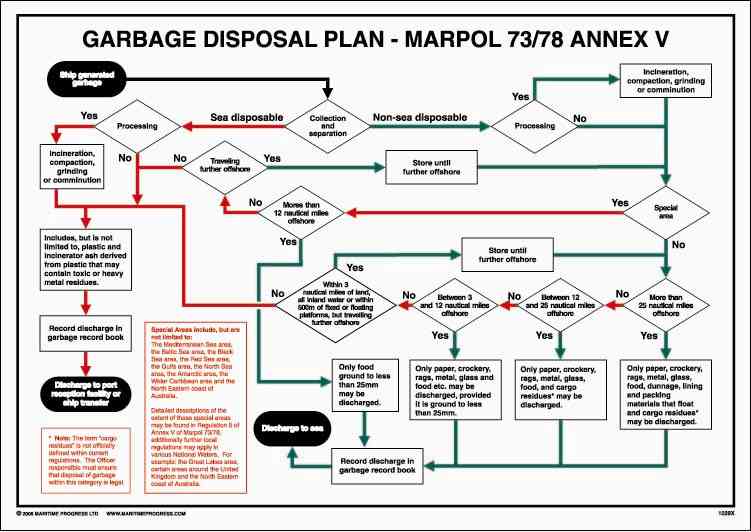 План управления мусором на судне